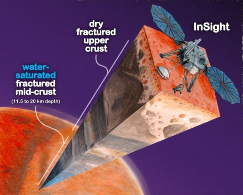NASA의 화성 착륙선 인사이트가 수집한 데이터를 통해 재구성한 화성 내부의 층 구조를 나타낸 그림 / 사진=미 국립과학원회보(PNAS)