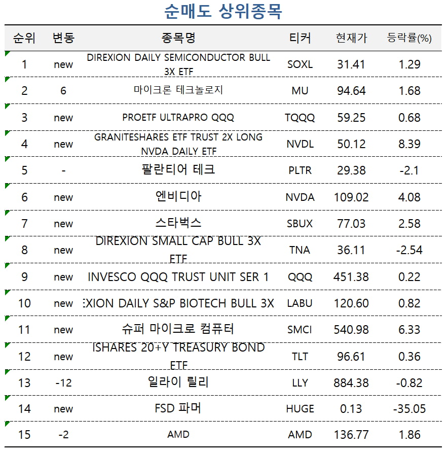 [마켓PRO] 테슬라·MS 다시 담는 고수들…엔비디아 향한 시선은 '냉랭'