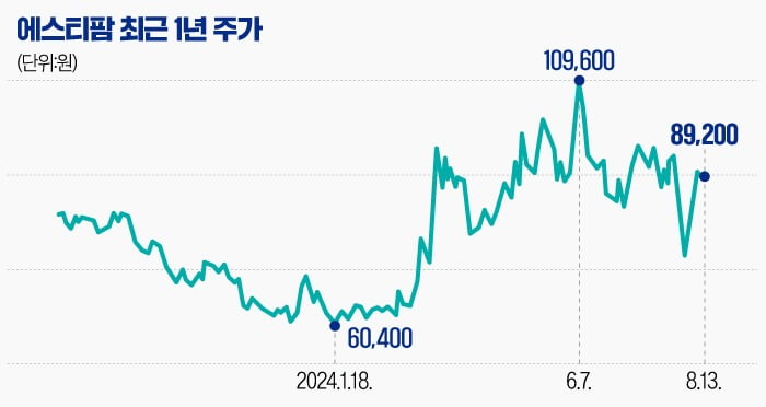 [마켓PRO] 에스티팜, 올 주가 30% 넘게 뛴 비결…오버행 경계령도