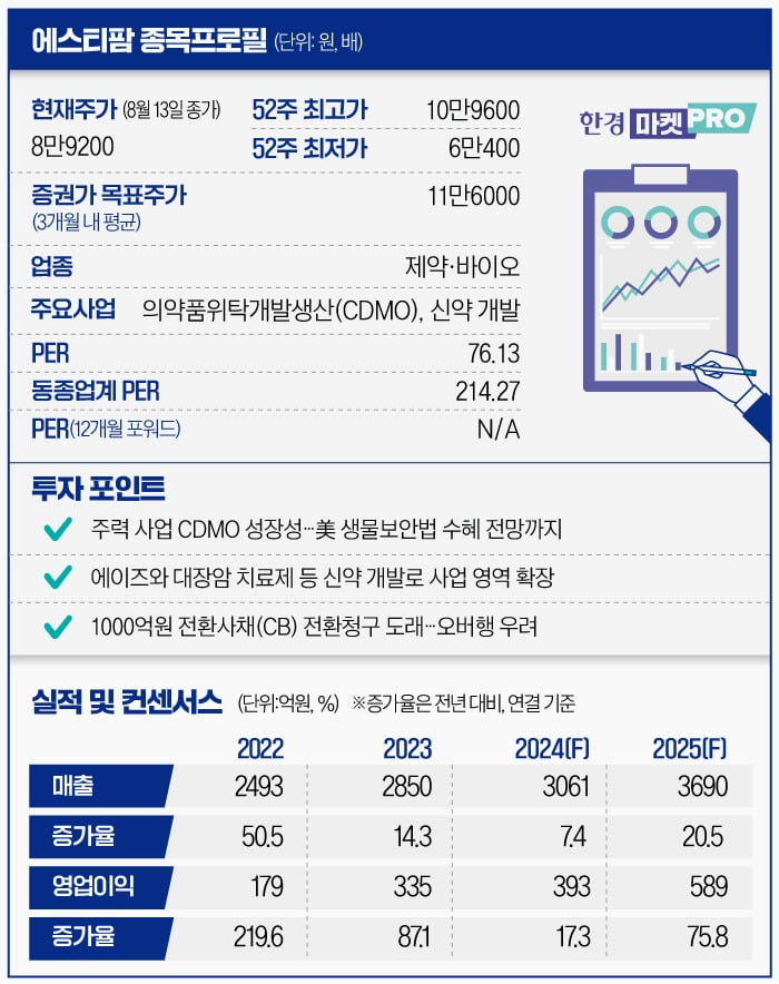 [마켓PRO] 에스티팜, 올 주가 30% 넘게 뛴 비결…오버행 경계령도