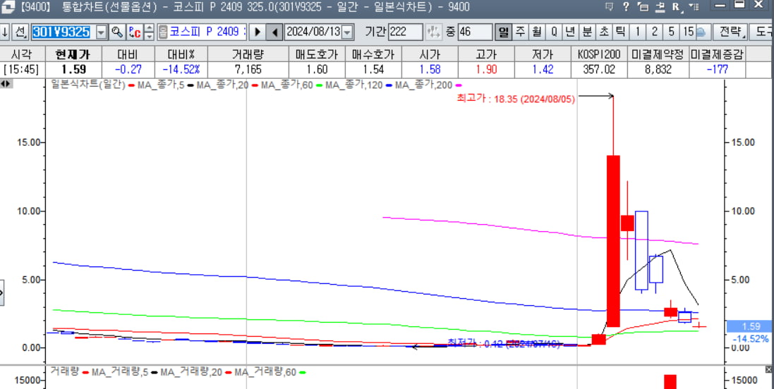 [마켓PRO]'블랙먼데이'에 옵션 하루 순매수 1000억 넘겨, 2011년 이후 최대치 경신 