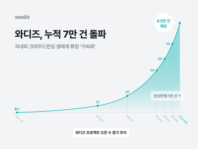 와디즈, 누적 펀딩 프로젝트 중개 7만 건 돌파