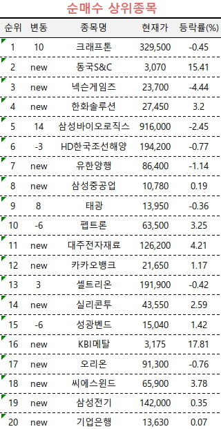 [마켓PRO] 고수들, '깜짝 실적' 크래프톤에 꽂혔다…삼성전자·한미반도체는 매도