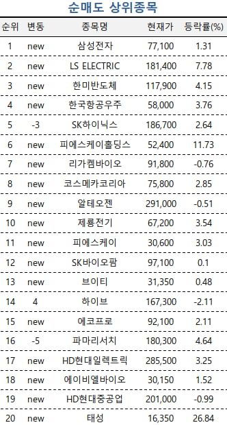 [마켓PRO] 고수들, '깜짝 실적' 크래프톤에 꽂혔다…삼성전자·한미반도체는 매도