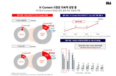 "글로벌 주요 콘텐츠 5편 중 1편은 '메이드 인 코리아'…K콘텐츠 재도약"