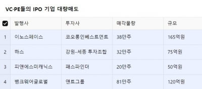 IPO 직후 '매도폭탄'…VC·PE 유통물량 껑충
