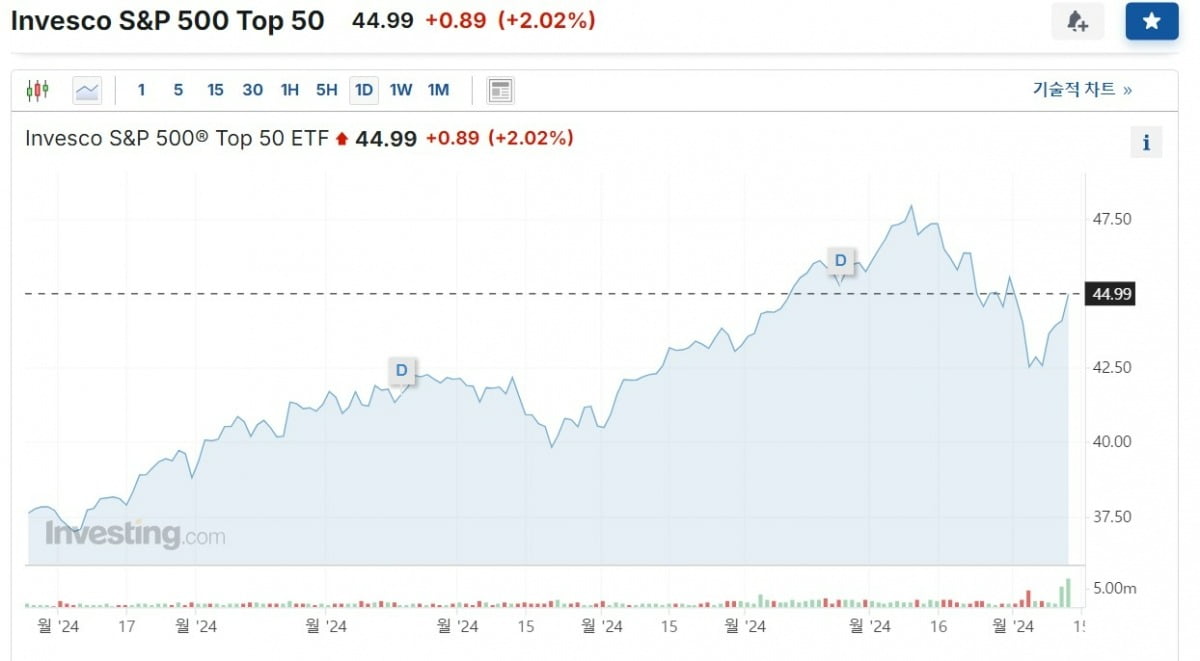 인베스코S&P500탑50 ETF 주가 추이. /인베스팅닷컴