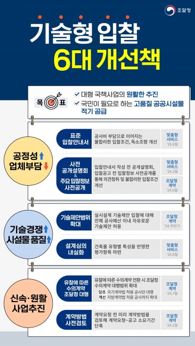 조달청, 표준 입찰안내서 등 6대 개선책 시행