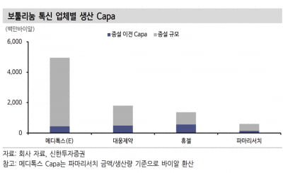 내년 톡신 수출가능 물량 3.4배로…수출 33.8% 성장 예상