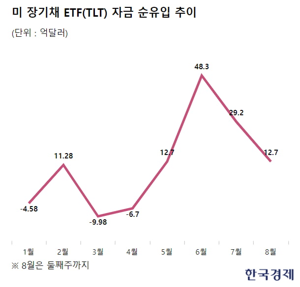 금리 1% 내리면 두자릿수 수익률…글로벌 뭉칫돈 몰렸다 [맹진규의 글로벌 머니플로우]