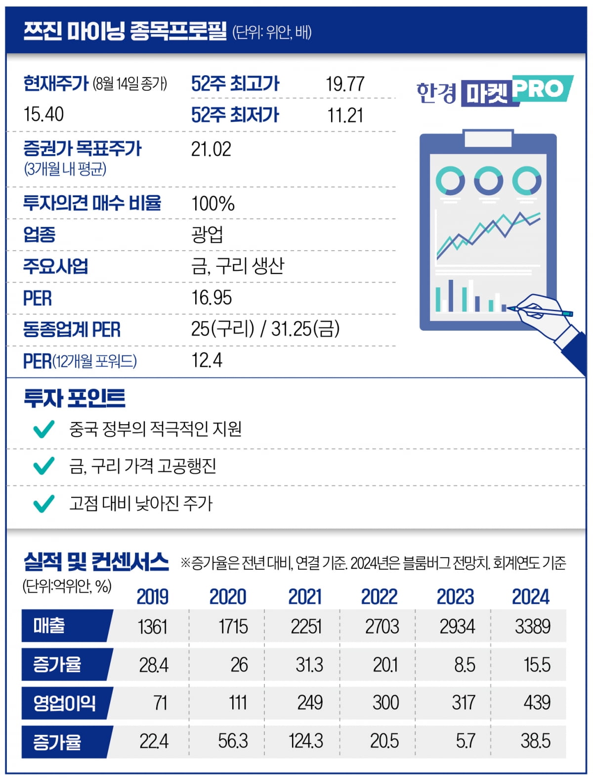 중국의 금과,구리 맡은 쯔진마이닝, 각 국의 견제로 주춤 [글로벌 종목탐구]  