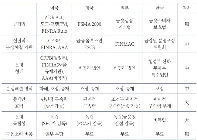 해외와 국내의 금융분쟁 해결제도 비교. 자료=자본시장연구원