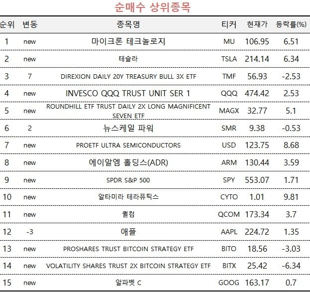 [마켓PRO] "지금이 타이밍"…美 증시 급등주 매수한 고수들