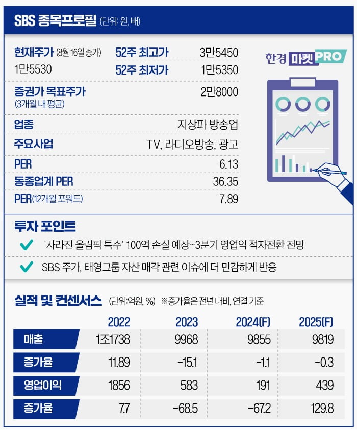 [마켓PRO] '올림픽 특수' 노리던 SBS, 석달새 주가 30% 급락…손실 오히려 커져