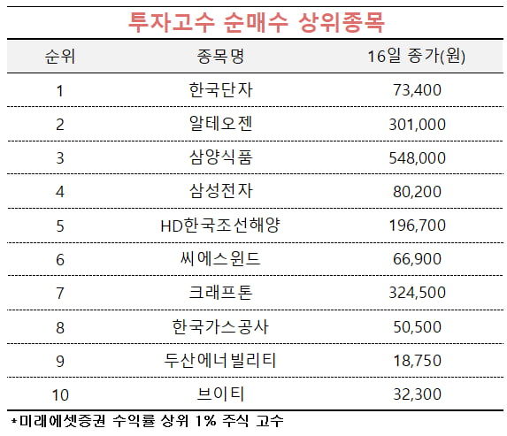 [마켓PRO] 실적株 담은 자산가·초고수…코스닥 상승에도 베팅