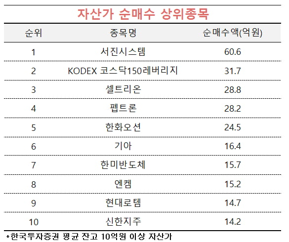 [마켓PRO] 실적株 담은 자산가·초고수…코스닥 상승에도 베팅