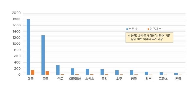 AI 분야 연구트렌드 주도 핵심 연구자 수 및 발간논문 수