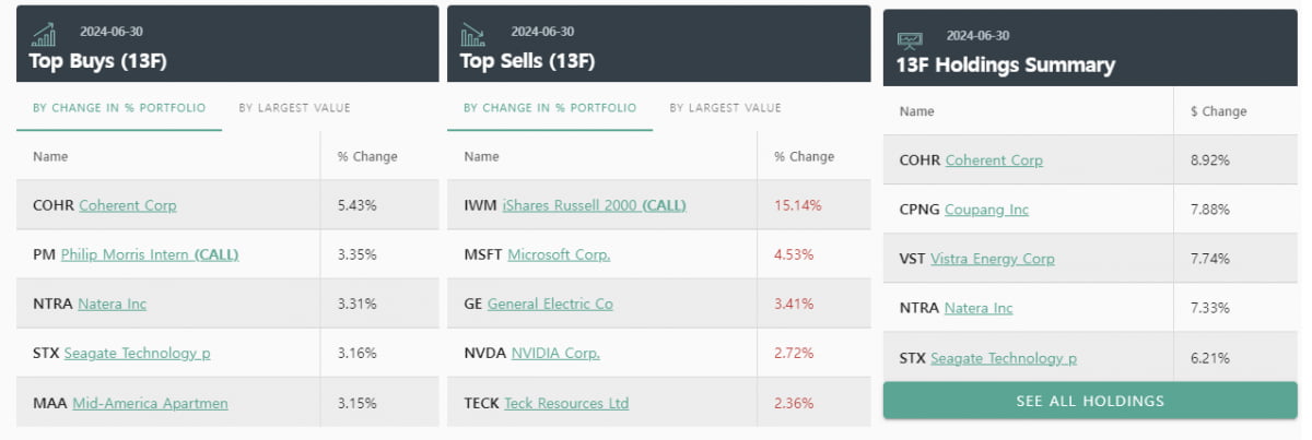 듀케인패밀리오피스 2024년 2분기 포트폴리오 변화 /자료=웨일위즈덤, 13F