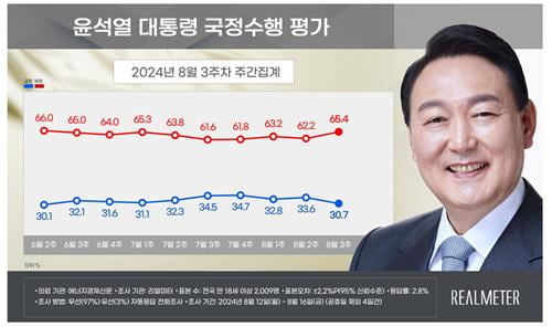 사진=리얼미터