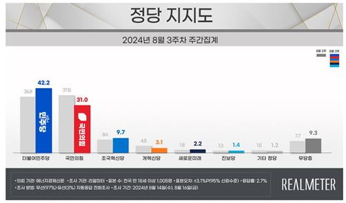 사진=리얼미터