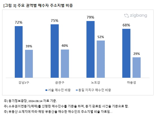 주요 권역별 매수자 주소지별 비중 사진=직방