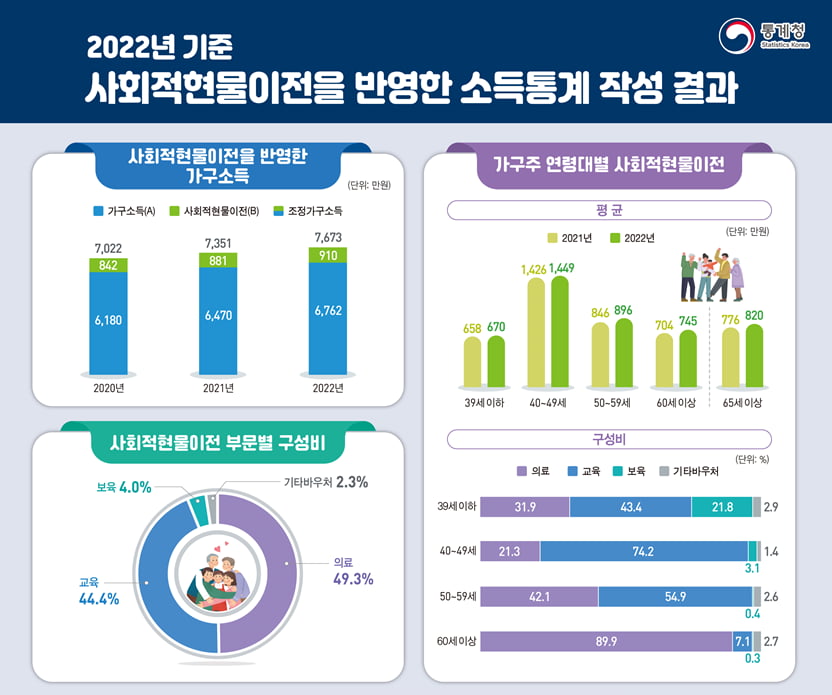 통계청 제공