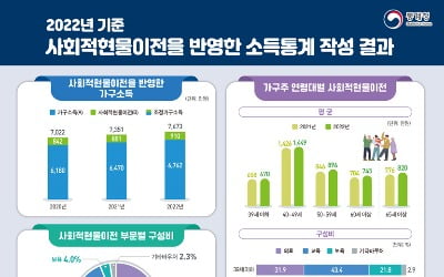 공공서비스 가장 많이 누리는 40대…'연간 1400만원'