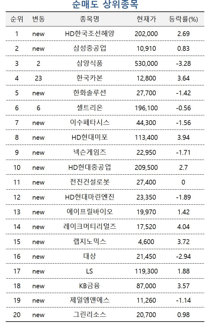 [마켓 PRO] '불닭' 삼양식품 너무 올랐네…매도 나선 상위 1% 투자자들