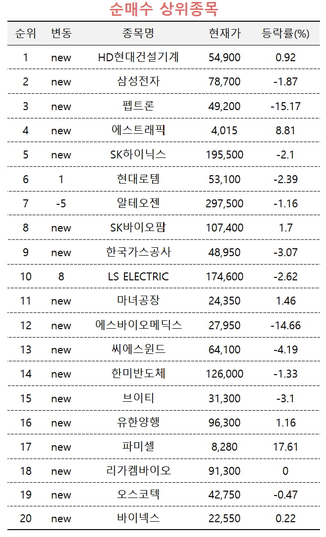 [마켓 PRO] '불닭' 삼양식품 너무 올랐네…매도 나선 상위 1% 투자자들