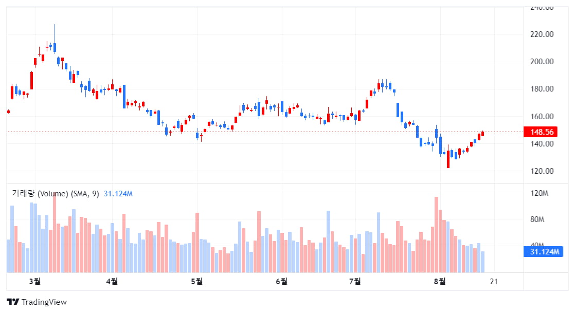 AMD, 6.6조원에 ZT시스템스 인수