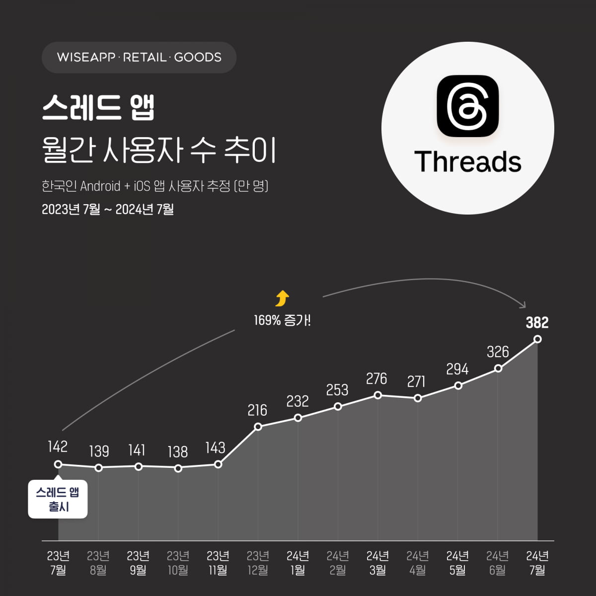 "숏폼만 보는 줄 알았는데"…인스타판 트위터, 382만 몰렸다