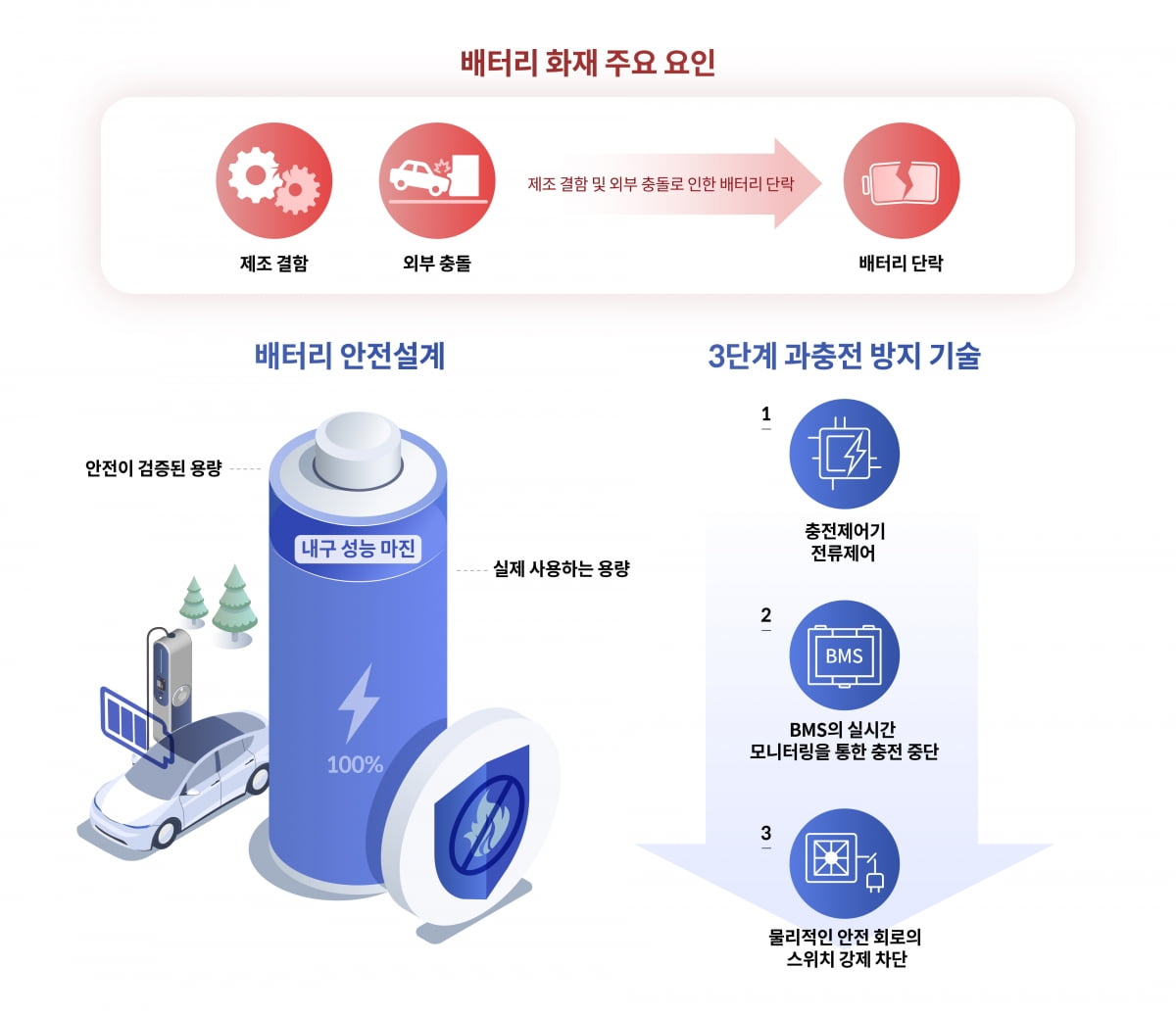 현대차·기아 "전기차 배터리 100% 완전 충전해도 안전"