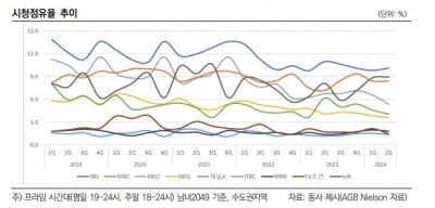 '태영건설 리스크·올림픽 중계 손실' SBS, 4년 만에 공모채 복귀전