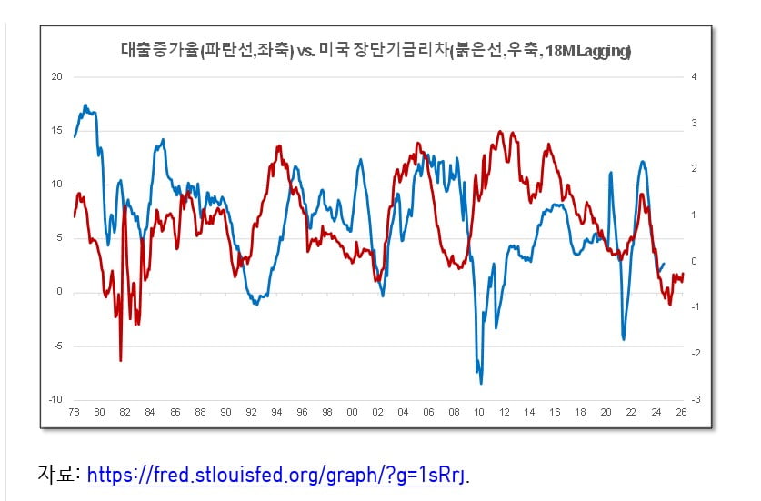 [마켓칼럼] 미국 장단기금리 역전, 불황의 신호인가? 