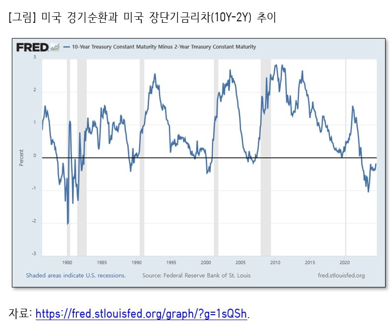 [마켓칼럼] 미국 장단기금리 역전, 불황의 신호인가? 