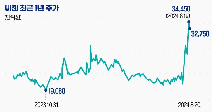 [마켓PRO] 씨젠, '전염병 테마'에 주가 50% 뛰어…엔데믹 이후 뭐가 달라졌나