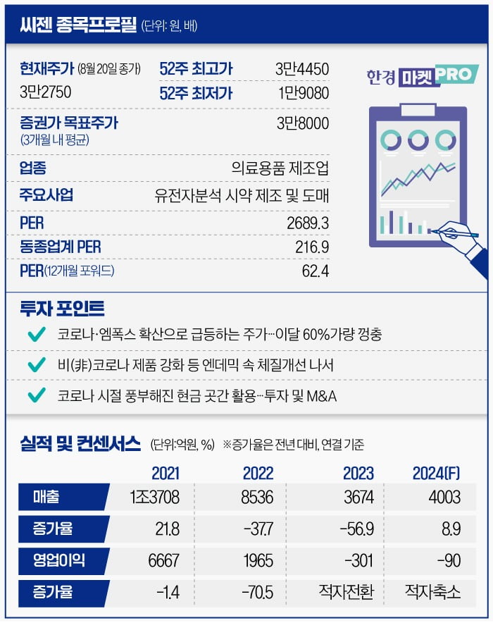 [마켓PRO] 씨젠, '전염병 테마'에 주가 50% 뛰어…엔데믹 이후 뭐가 달라졌나