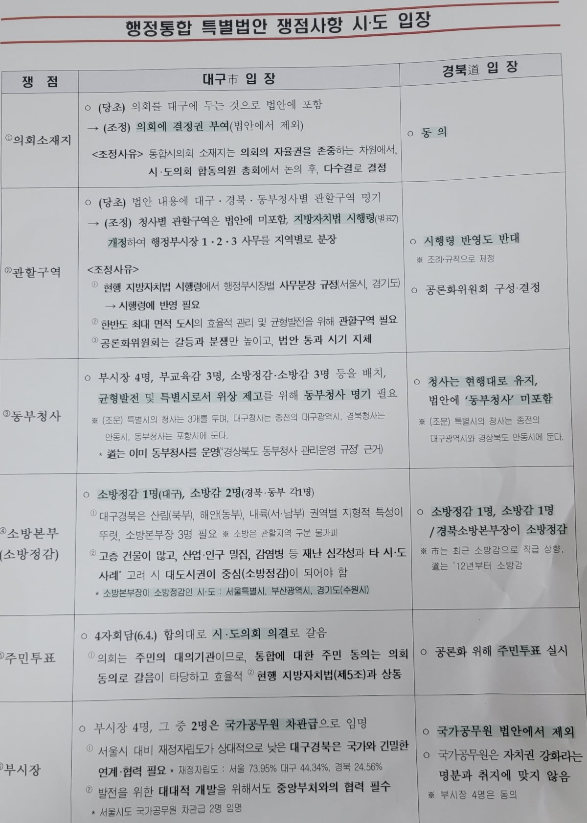 대구시가 20일 밝힌 대구경북행정통합 특별법안 쟁점. 대구시 제공