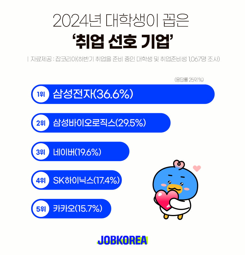 "연봉 높을 것 같아서"…취준생들이 가고 싶은 '1위' 기업은?