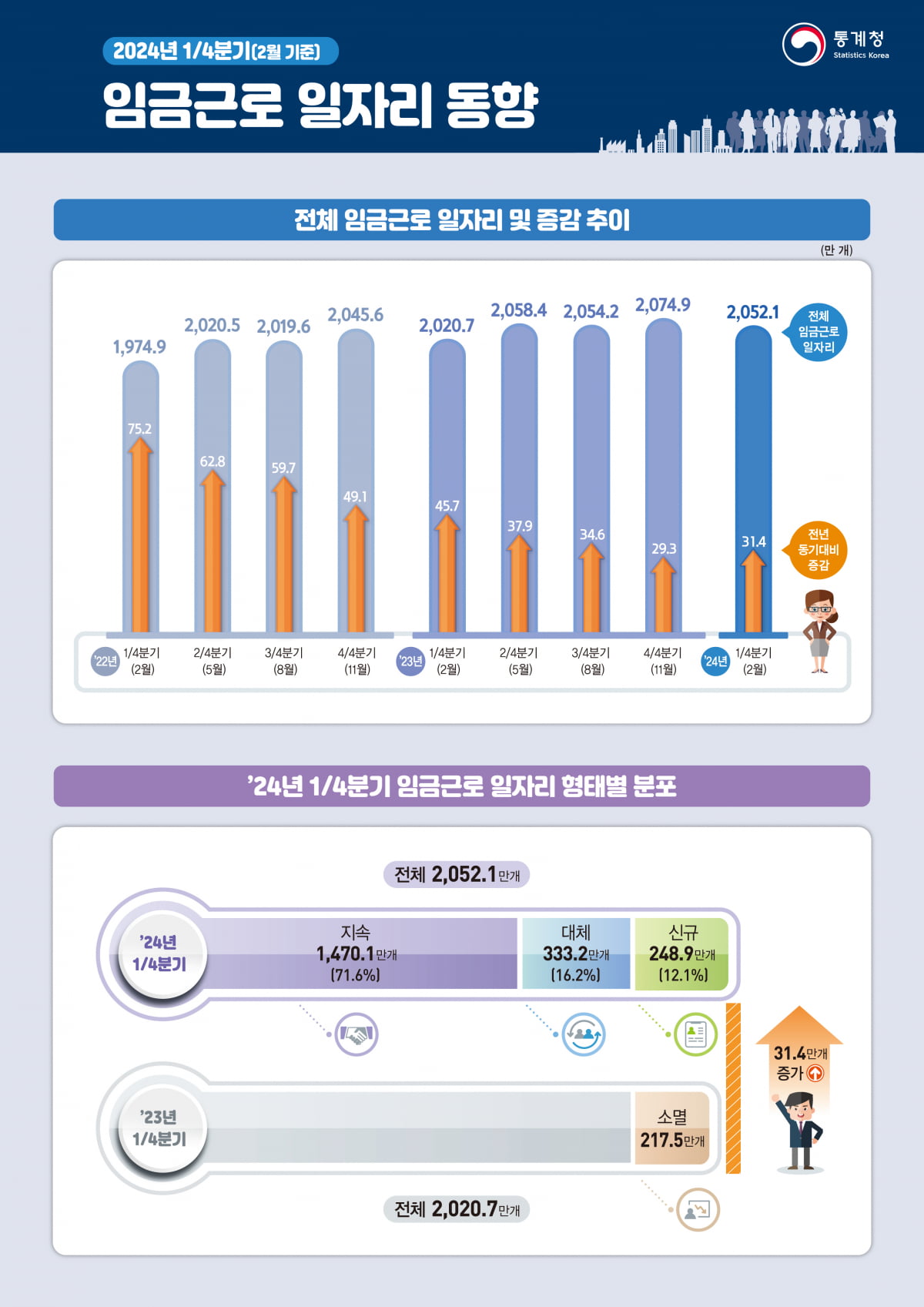 통계청 제공