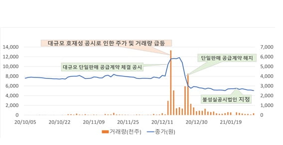 "코로나 테마주 조심하세요"…거래소 '투자유의' 발동