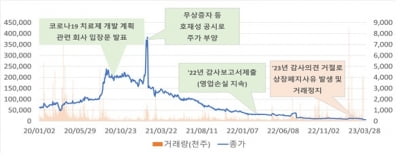 "코로나 테마주 조심하세요"…거래소 '투자유의' 발동