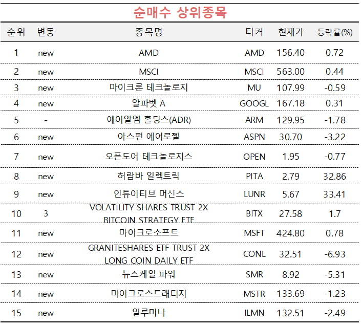 [마켓PRO] 엔비디아 팔고 'AMD·마이크론' 샀다…옥석가리기 나선 초고수들 