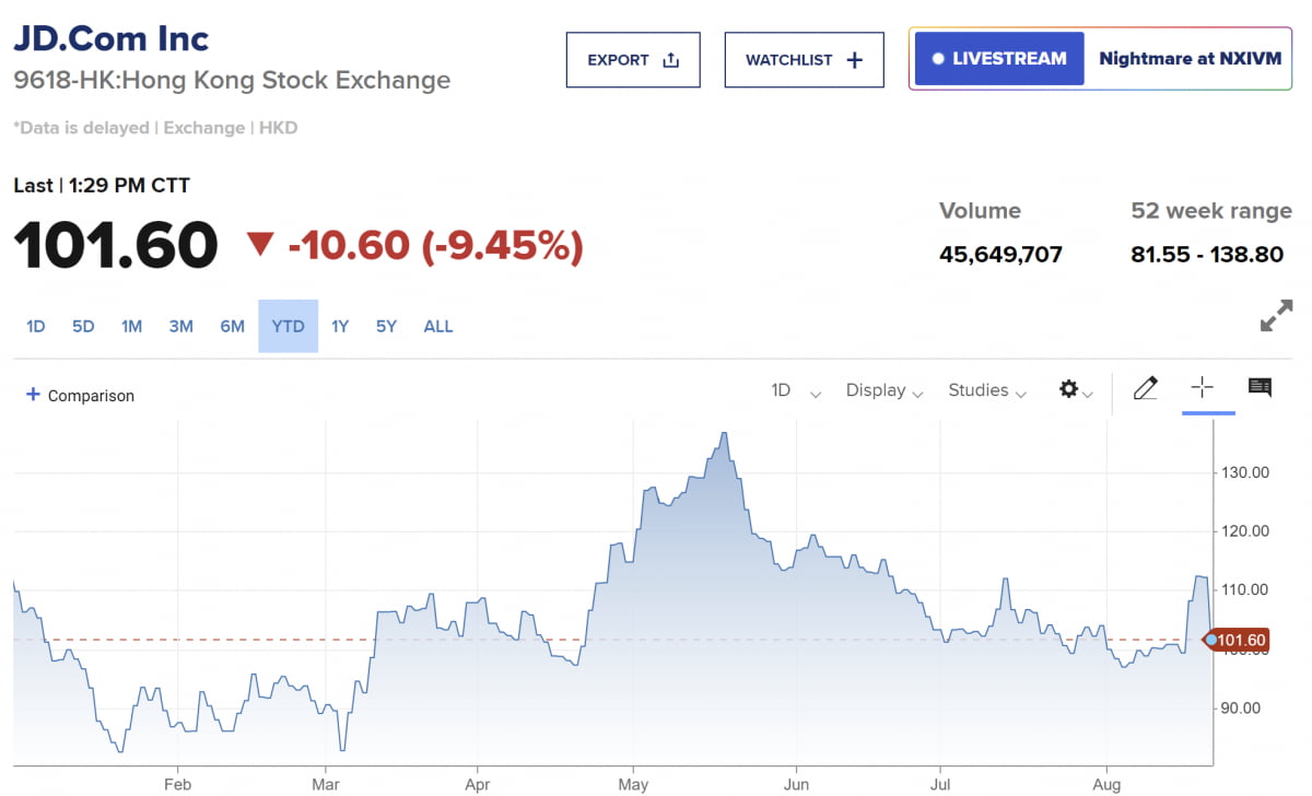 홍콩 상장 징동닷컴 주가 추이(사진=CNBC 캡처)