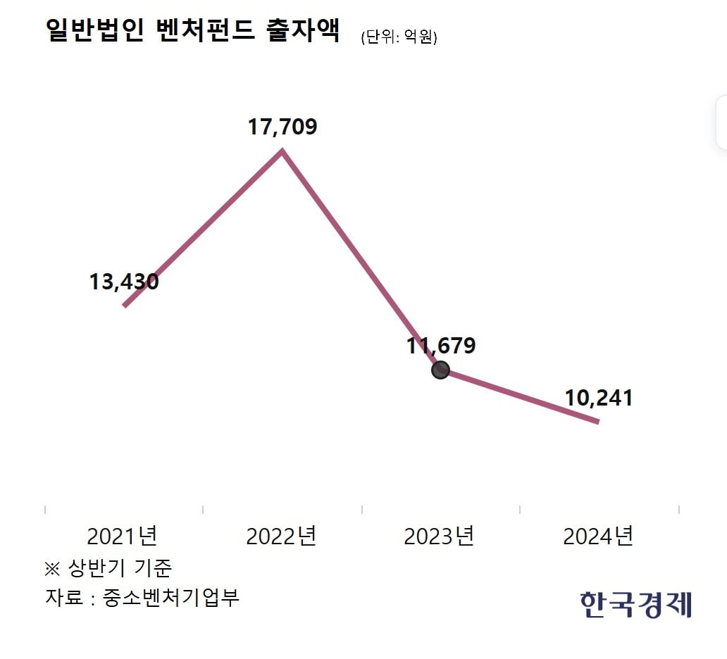 일반 기업들 벤처펀드 출자액, 2년 새 7000억 줄었다 