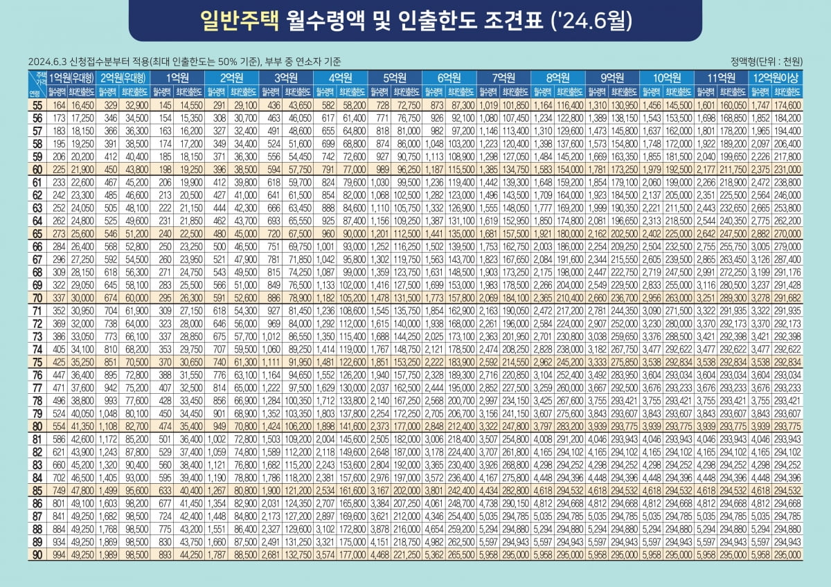 한국주택금융공사 제공