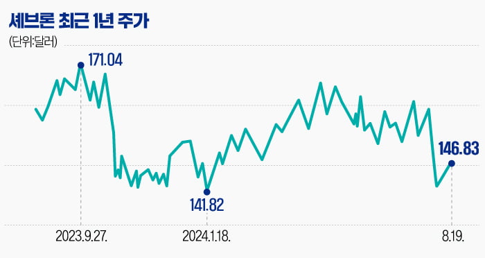 '만년 2위'의 설움…新기술 개발로 날아오르나 [글로벌 종목탐구]