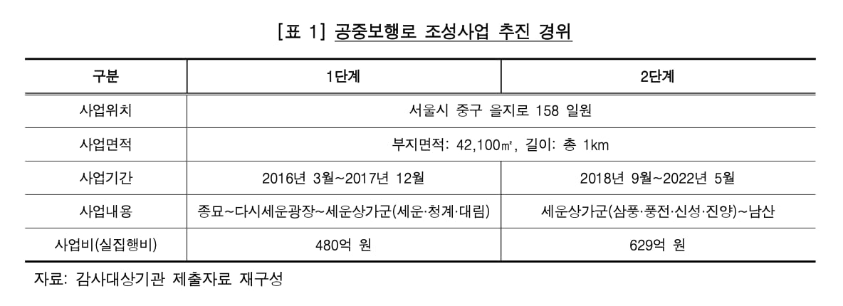 출처=감사원