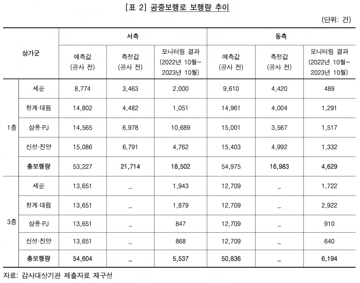 출처=감사원