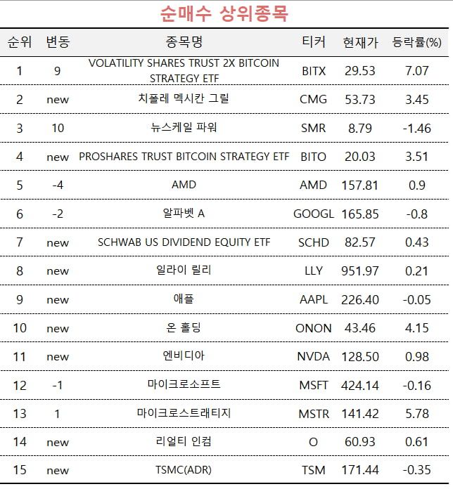 [마켓PRO] FOMC 회의록 공개하자 "금리 곧 내린다"…고수들 비트코인 ETF 샀다